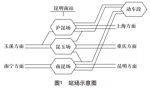 昆明南站是长昆客专,云桂客专,东南环线以及既有线的交汇处,昆明南沪