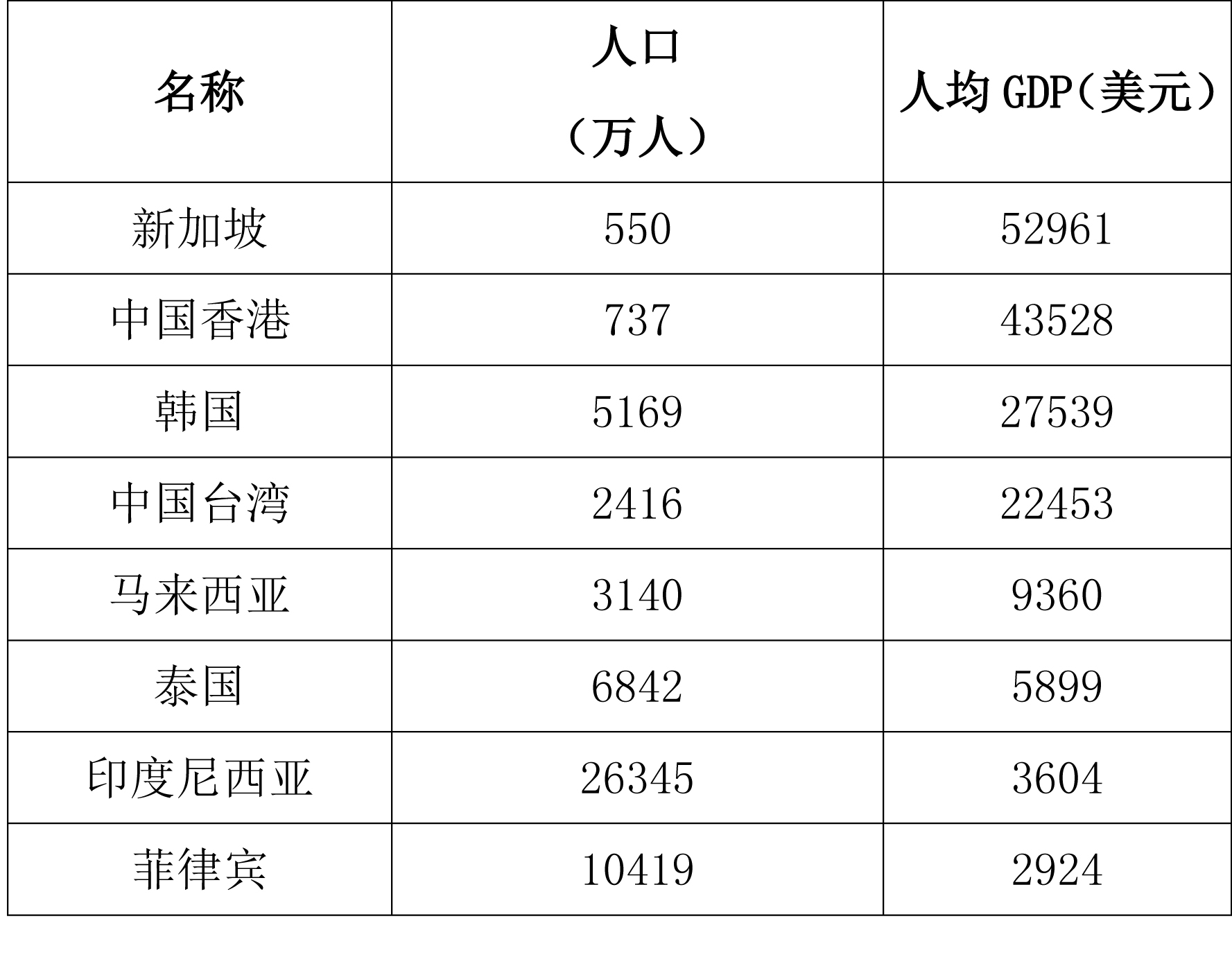 印度尼西亚和马来西亚gdp对比_表情 注意到没有 中国GDP已接近东盟10国总和的5倍,那人均呢 天天快报 表情(2)