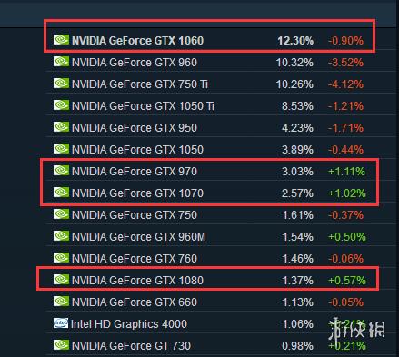 steam12月份硬件和软件调查数据 gtx1060成使用占比最高显卡