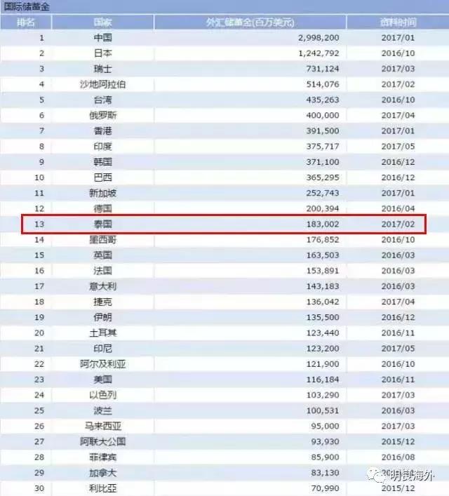 1,泰国外汇储备全球排名第13位,东南亚国家中仅次于新加坡.