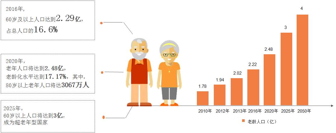 中国人口老龄化日益加重,何种养老方式更/www.qikan
