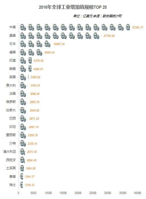 美国农业gdp_农业GDP前十强:印度高居第2、日本第7、俄罗斯第9,那中美呢?