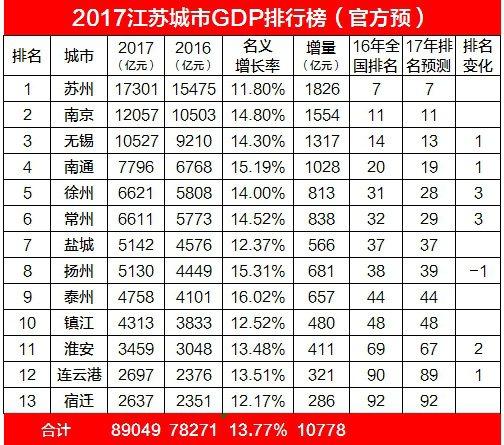 无锡1995年gdp全国排名_1995年江苏各市市区GDP排行 当时面积仅300平方公里的无锡市区GDP远超苏州市区和江