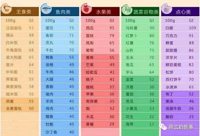 各种100克食物的gi值,小于55就算低