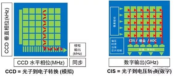 ccd和cmos结构比较 表1 ccd和cmos特点比较表