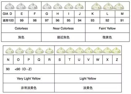 为什么钻石颜色最高等级是d而不是a