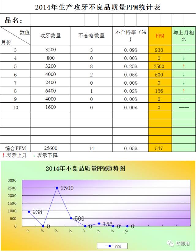 模板专区]不良品质量PPM统计表模板