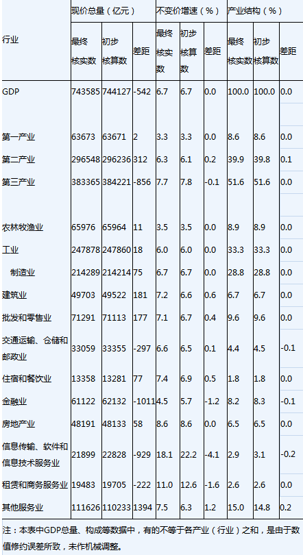 2021gdp终核版_图表 2011年中国GDP最终核实数增加222亿元