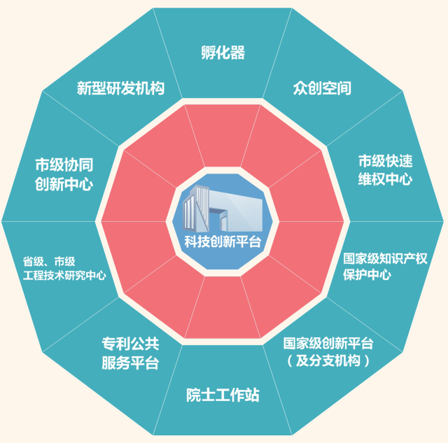 图说中山市科技创新政策体系