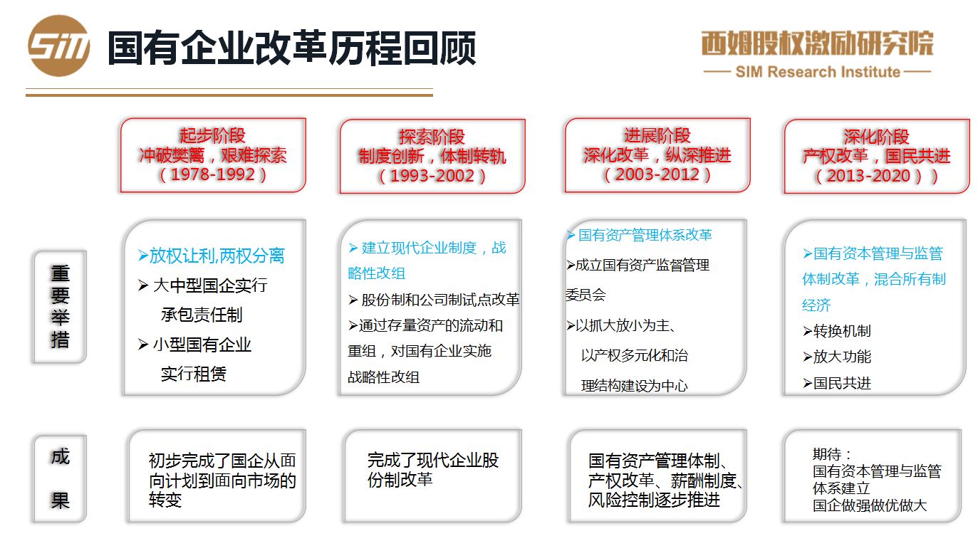 国企改革混合所有制的实施策略 | 课程回顾