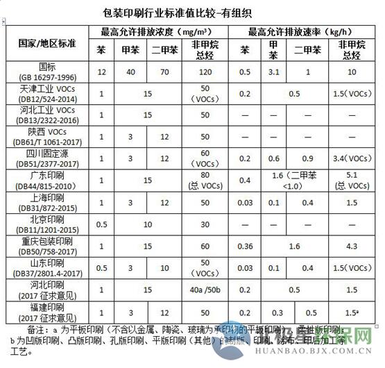 各省市印刷业vocs排放标准汇总及比较