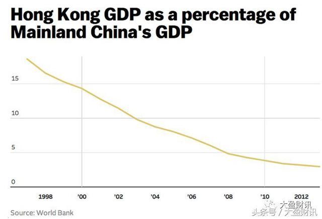 深圳gdp和香港