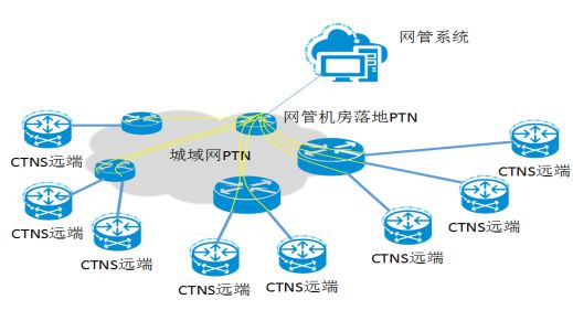 图2.2 城域ptn网络中为小型化ptn网络设备带内网管建立的dcn通道