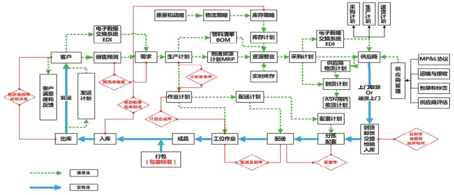 mmog / le体系下的信息互通|mmog / le与制造业供应链及物流管理连载