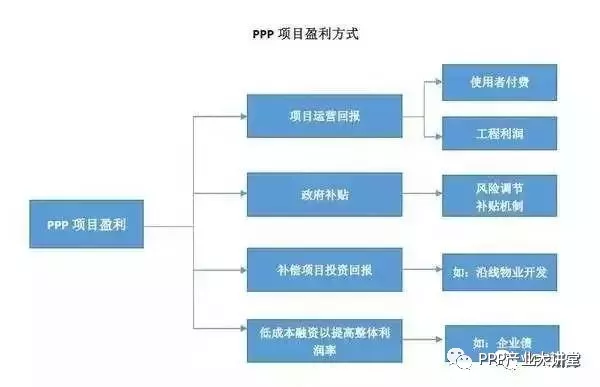 图解汇总ppp项目的主要运作交易盈利模式及付费机制等