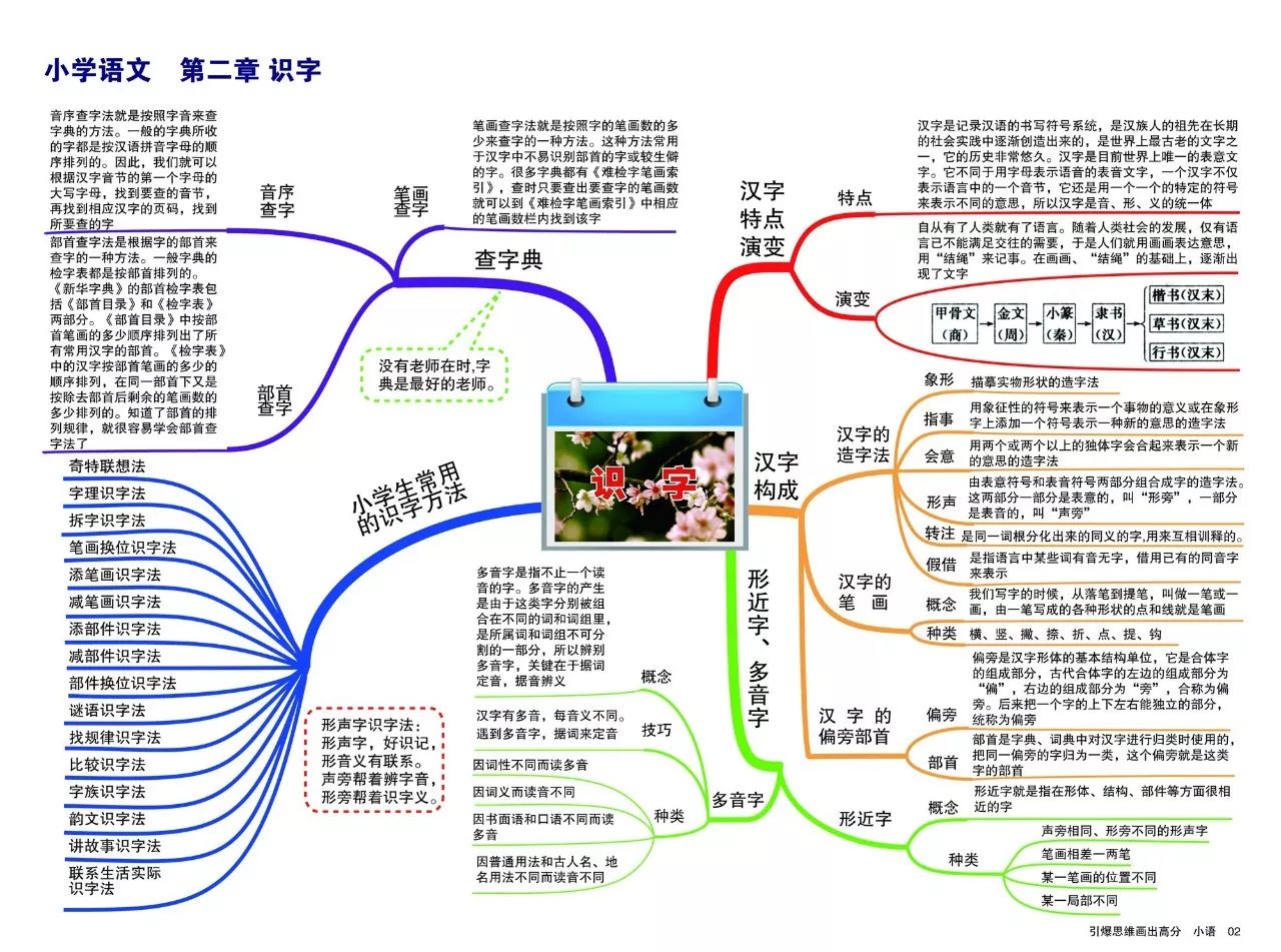 小学语文思维导图系列14张