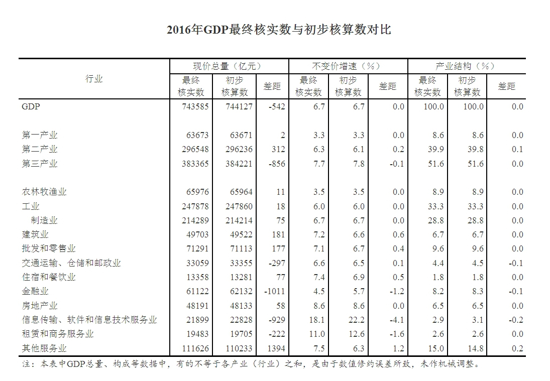 2016gdp_中国重新核算2016年GDP：减少542亿,最终核实数74.36万亿