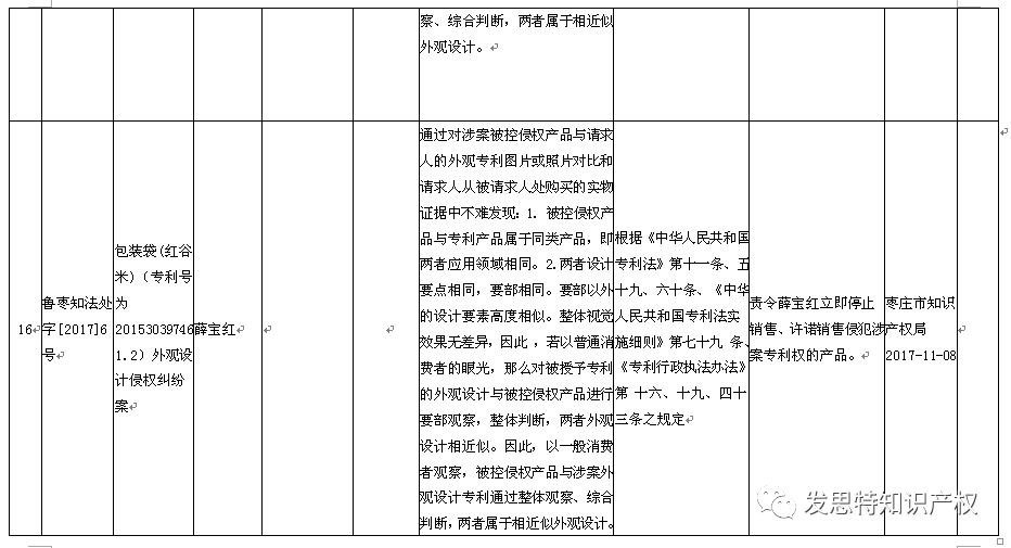 汇总 2017年山东省专利侵权纠纷处理案件 