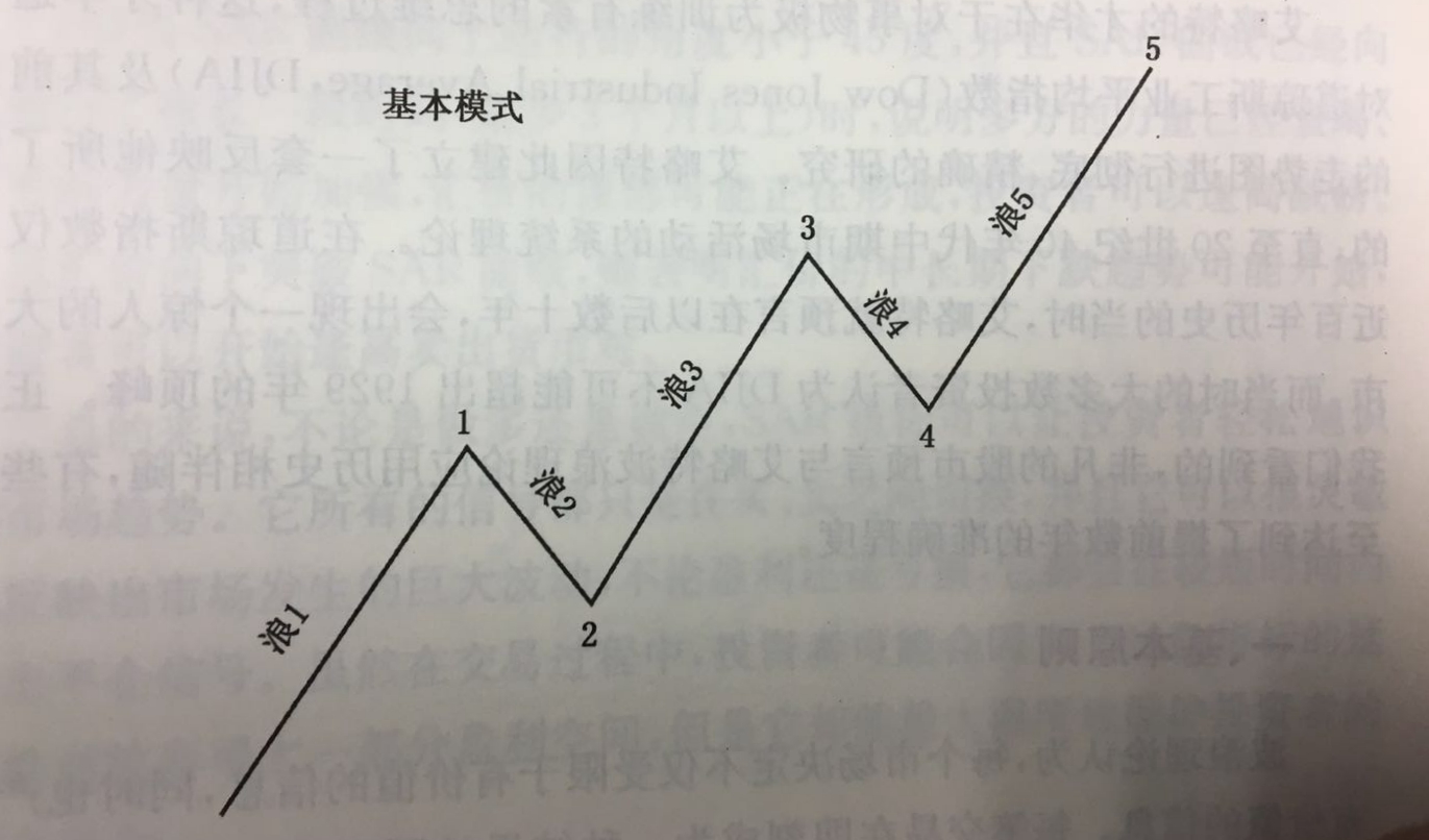 波浪理论的模式及其发展方式