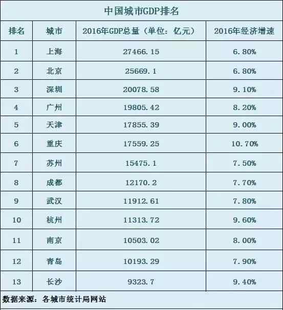 gdp万亿城市排名_万亿gdp城市排名2020(2)