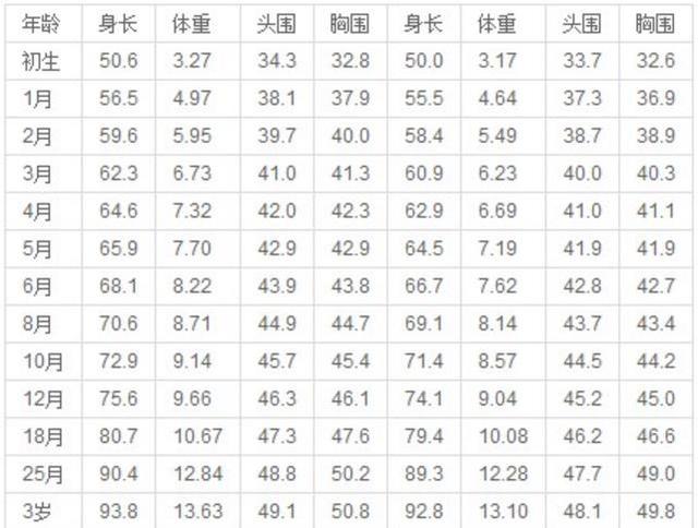 一般添加辅食时间为第4-6个月) 我国城市儿童体重,身长,头围,胸围计量