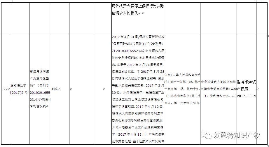 汇总 2017年山东省专利侵权纠纷处理案件 