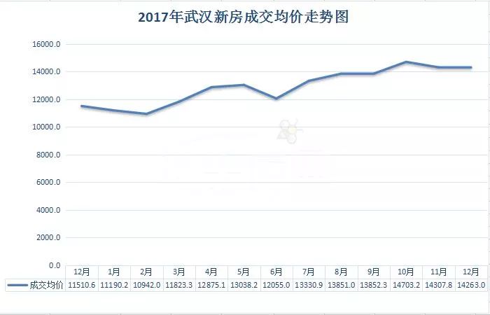 武汉房价高所以gdp高_2016武汉市GDP排名,GDP总值达1.19万亿 增速达7.80(3)