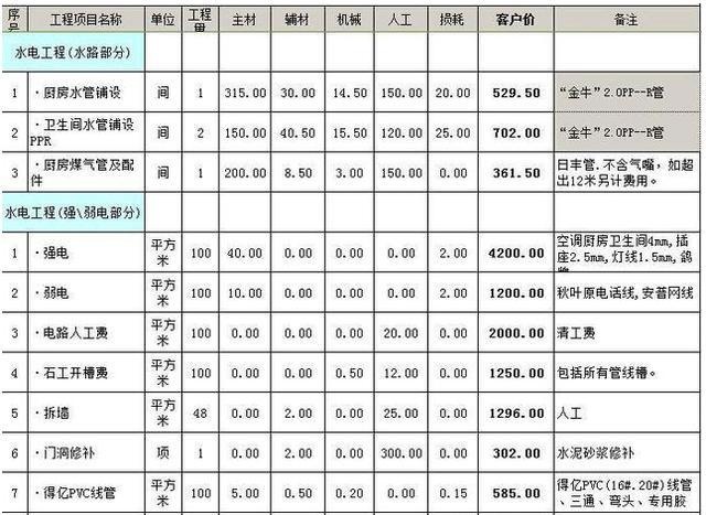 2018水电改造报价表新鲜出炉,为你奉上!附100㎡,130㎡详细清单