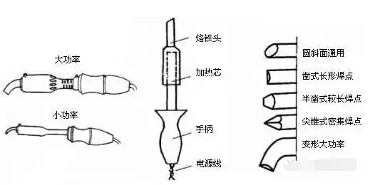 用电烙铁焊接导线时,必须使用焊料和焊剂.