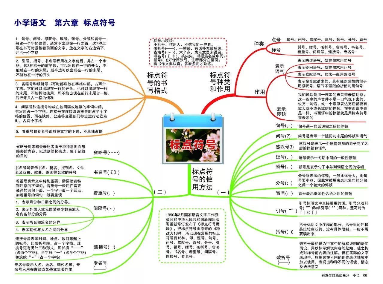 小学语文思维导图