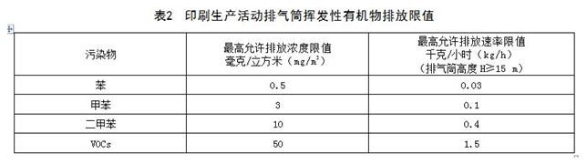 企业厂界无组织监控点挥发性有机物浓度限值应符合表3的规定.