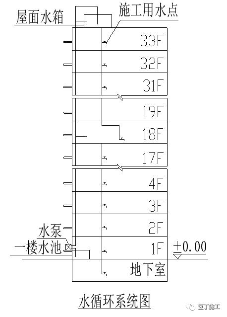 高层建筑施工时,用这个系统临时供水,确实很方便