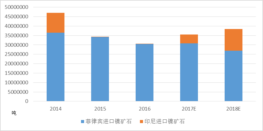 印尼及菲律宾两国出口到中国的镍矿石仍将增长(本图未考虑以铁矿石