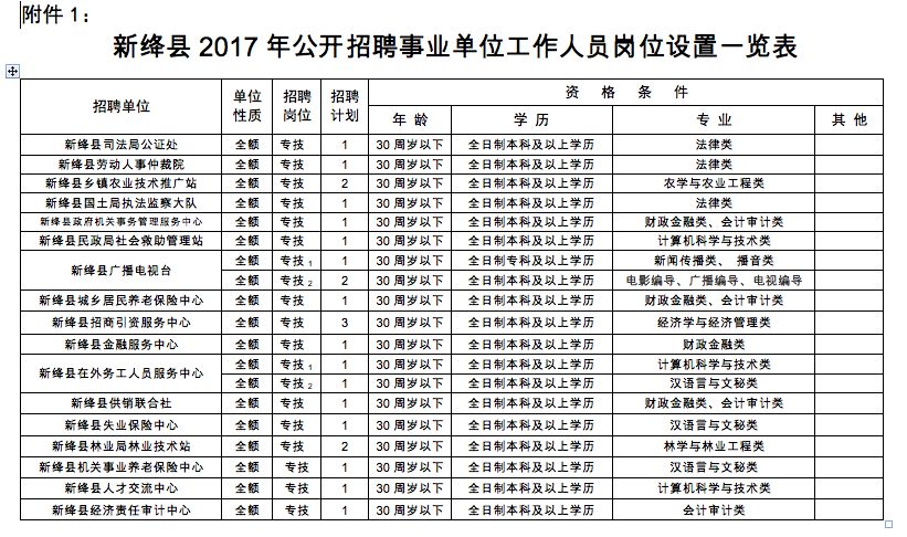 附件:1《新绛县2017年公开招聘事业单位工作人员岗位设置一览表 2