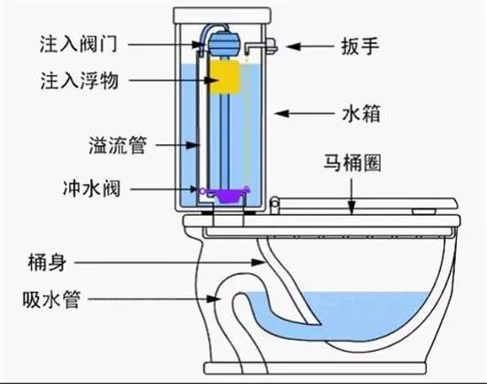 冲水箱的原理_公厕冲水水箱的详细原理及机构