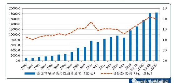 环保投资 占gdp_世界各国gdp占比饼图(3)