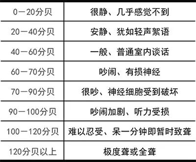 你常听到的声音到底都有多少分贝?