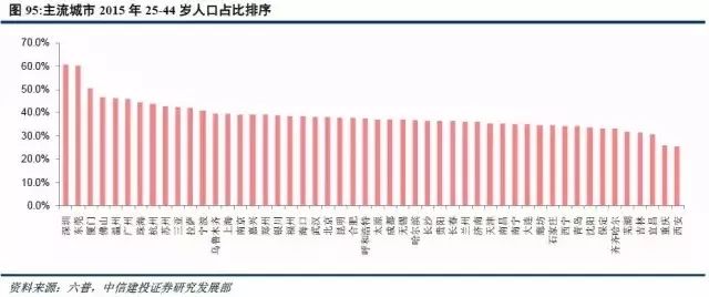 杭州 人口年龄_杭州人口分布热力图