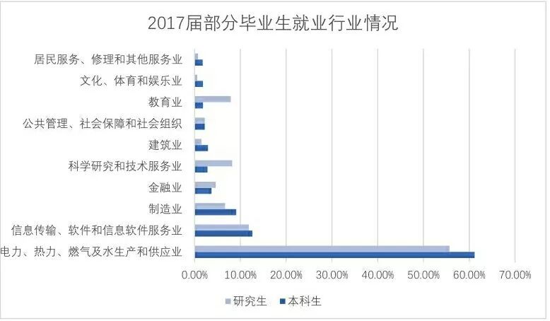 华北电力大学2017届毕业生就业质量年度报告