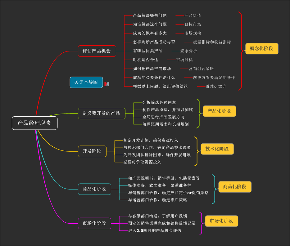 思维导图告诉你产品经理的职责是什么