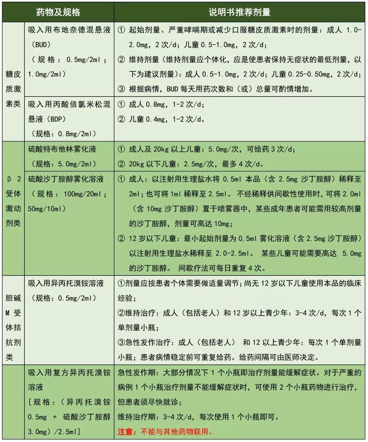 【用药】帮你搞定雾化吸入药物六大疑问!