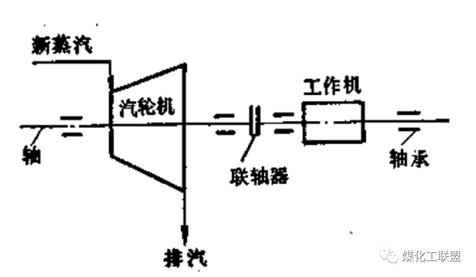 汽轮机基础知识