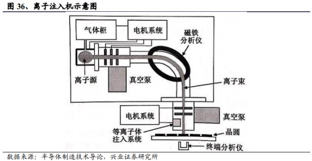 离子注入是一种添加工艺,利用高能量带电离子束注入的形式,将掺杂物