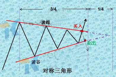 对称三角形k线形态定义