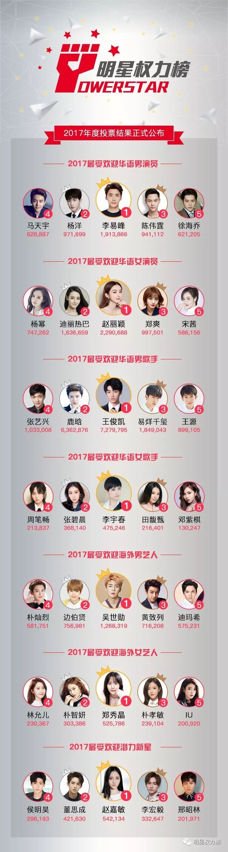 2017明星权力榜人气榜年度投票