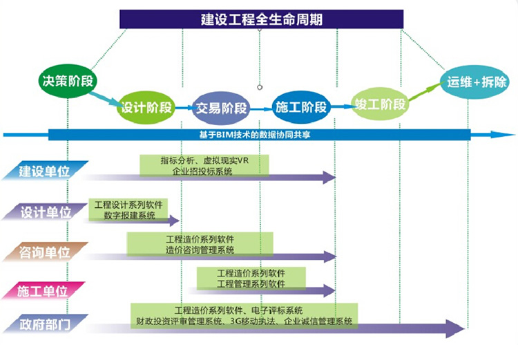 bim技术建筑行业全产业链信息化发展的契机