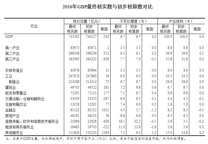 gdp是量的增长还是价格_2017年上半年我国GDP总量同比增长6.9(2)