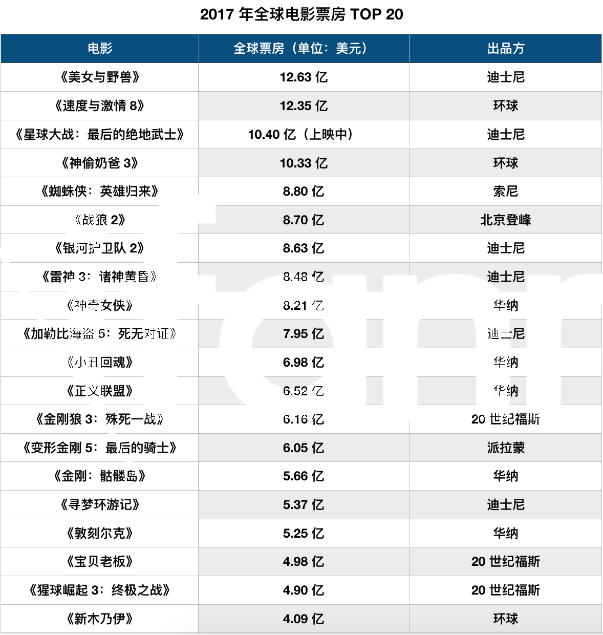 内地电影票房排行榜_中国内地男演员排行榜