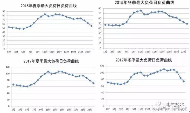 (2)年最大日负荷变化曲线 以现状年(2015年)夏大和冬大日负荷曲线为