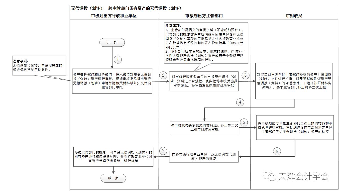 资产无偿调拨划转丨工作流程和操作指引